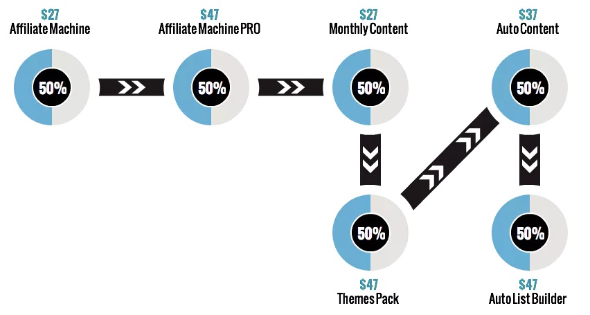 How much does WP Affiliate Machine really cost?